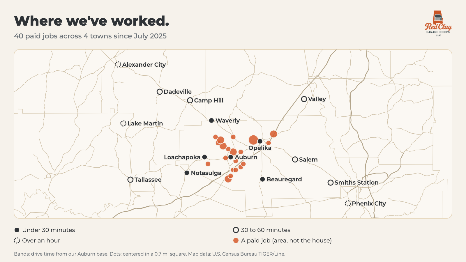 Map of the Auburn area with 40 paid Red Clay jobs and the three drive-time bands, from Auburn and Opelika out to Phenix City and Lake Martin.